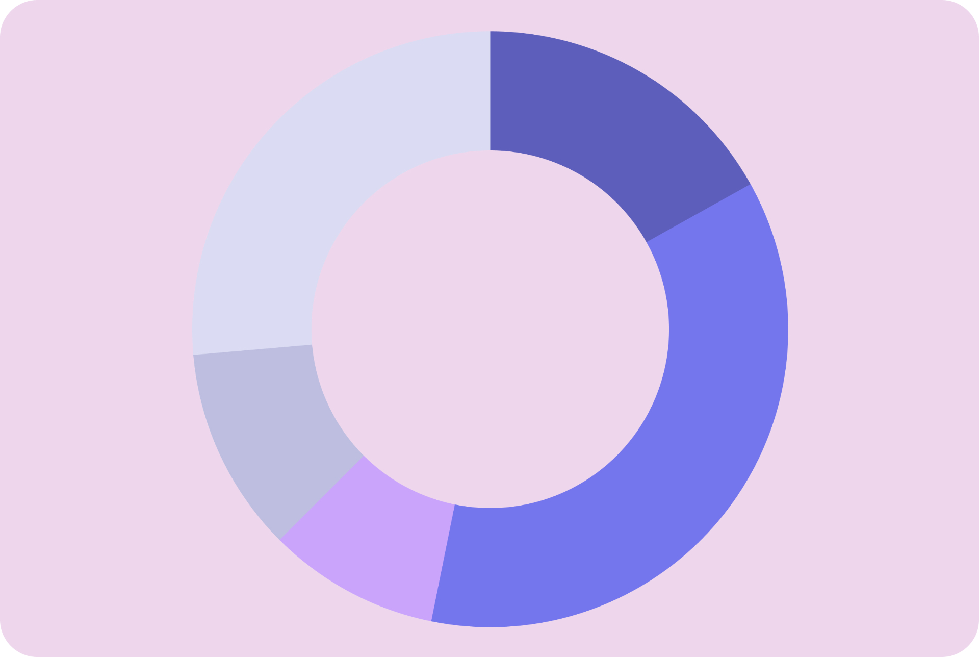 Donut chart