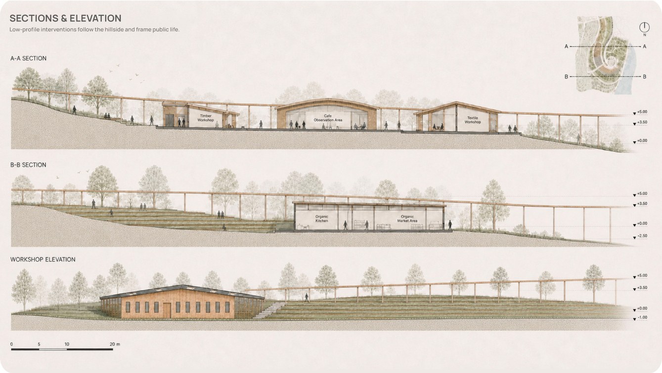 Sections and elevation